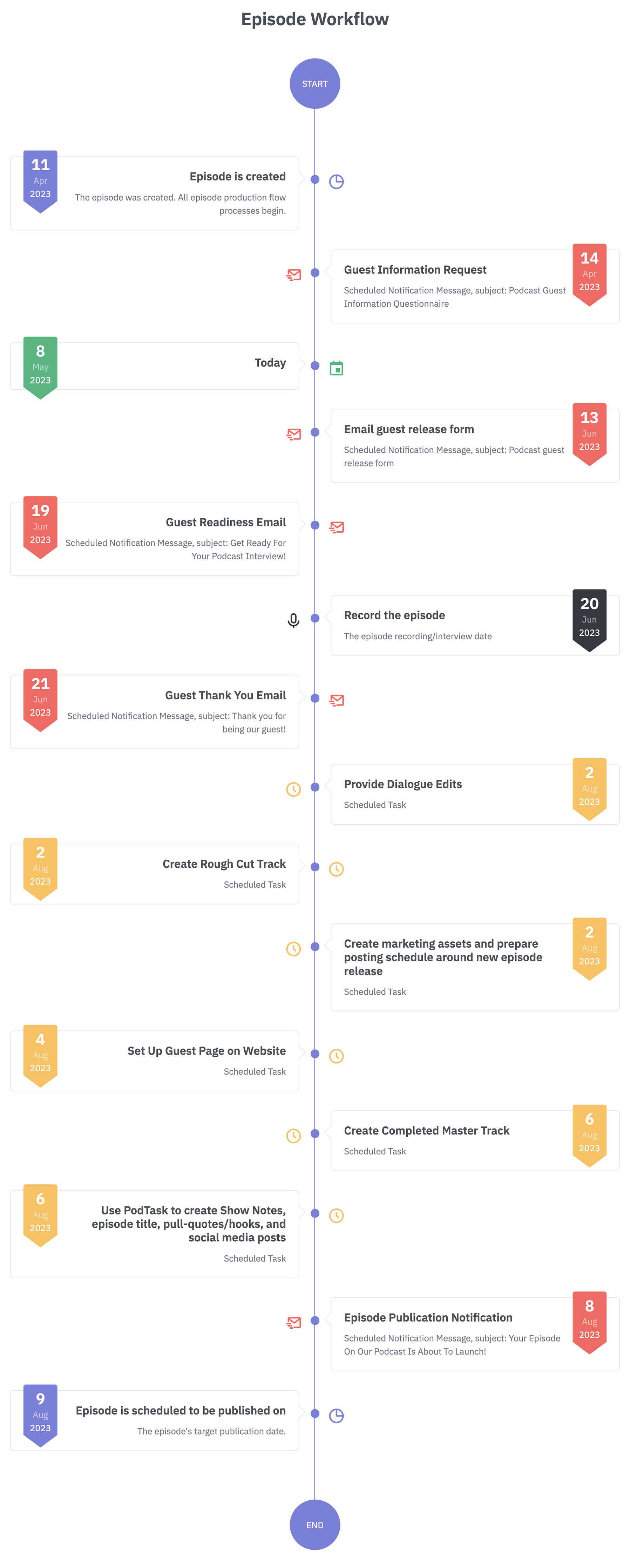 PodTask Workflow System